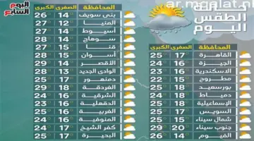 توقعات الطقس اليوم الخميس 14 مايو 2026 درجات الحرارة تتجاوز 39 درجة في القاهرة و43 في أسوان